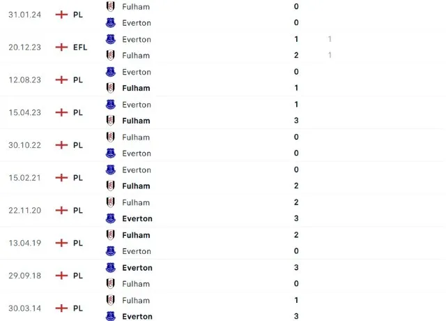 Lịch sử đối đầu Everton vs Fulham